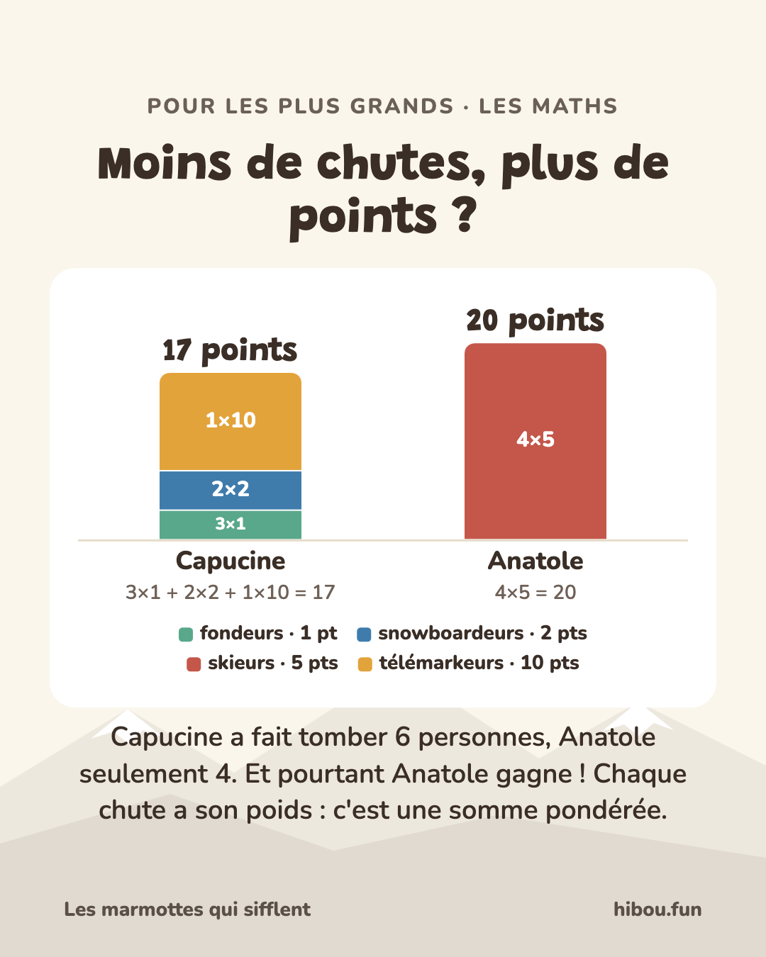 Graphique : Capucine 17 points (3 fondeurs × 1, 2 snowboardeurs × 2, 1 télémarkeur × 10), Anatole 20 points (4 skieurs × 5)
